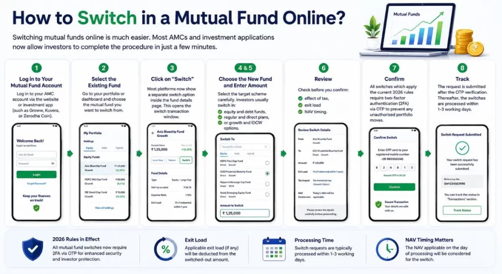 Step-by-step online process showing how to switch in a mutual fund - FINVEST INDIA
