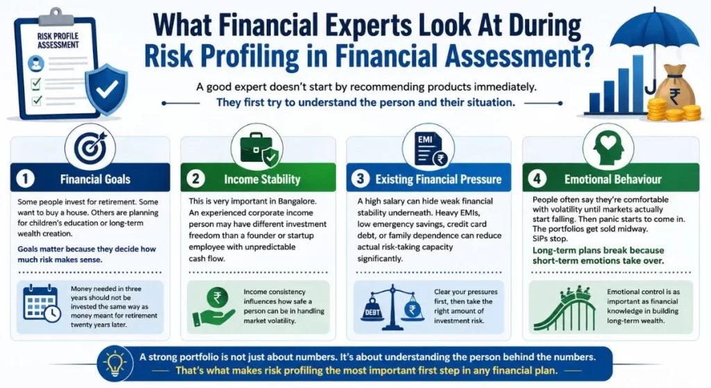Risk profiling in financial assessment showing financial goals, income stability, existing financial pressure, and emotional behaviour factors used by financial experts - FINVEST INDIA