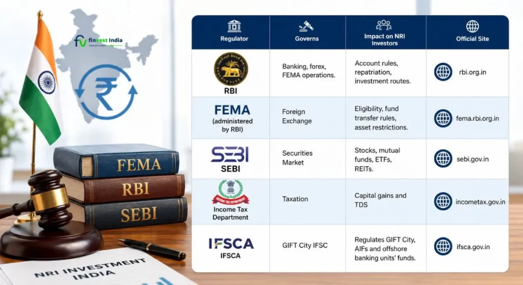 Key Regulatory Framework Governing NRI Investing in India showing RBI, FEMA, SEBI, Income Tax Department and IFSCA regulations for NRI investments - Finvest India